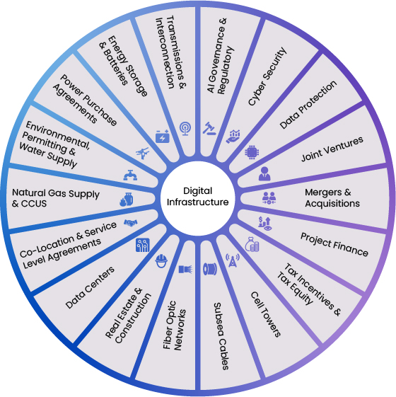 Digital Infrastructure