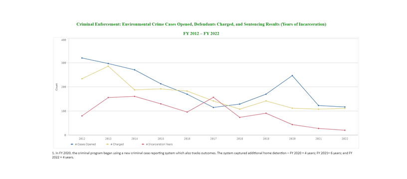 Environmental Crime Cases Opened Defendants Charged and Sentencing Results Years of Incarceration