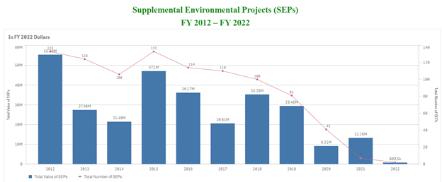 Supplemental Environmental Projects SEPs FY12FY22