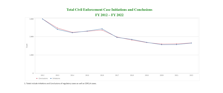 Total Civil Enforcement Case Initiations and Conclusions FY12-FY22