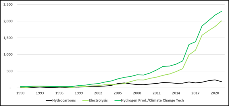 U.S. patent filings each year related to hydrogen generation