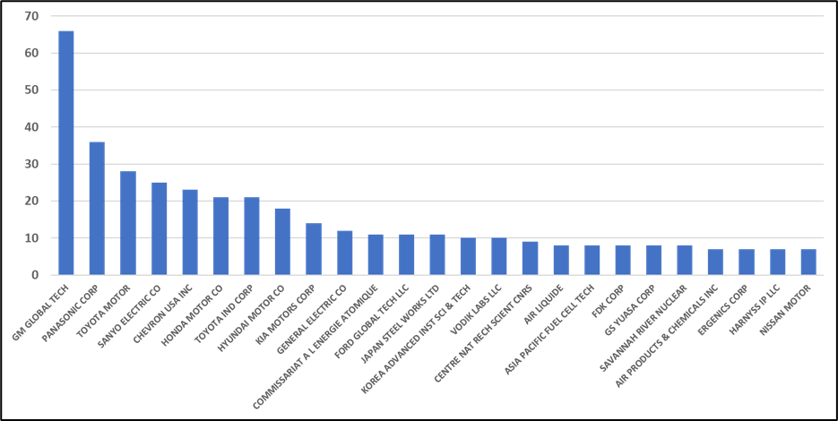 The top 25 owners of U.S. patent families related to hydrogen storage and transportation